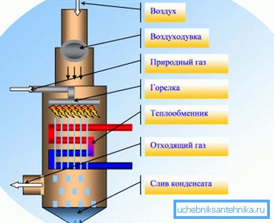 Condensation heating system Condensation heating system