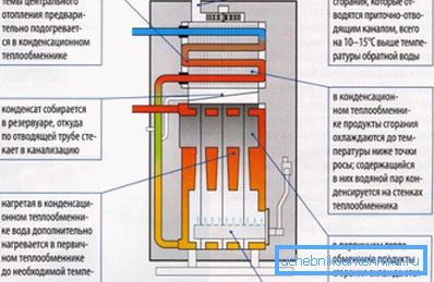 Condensation gas boiler.