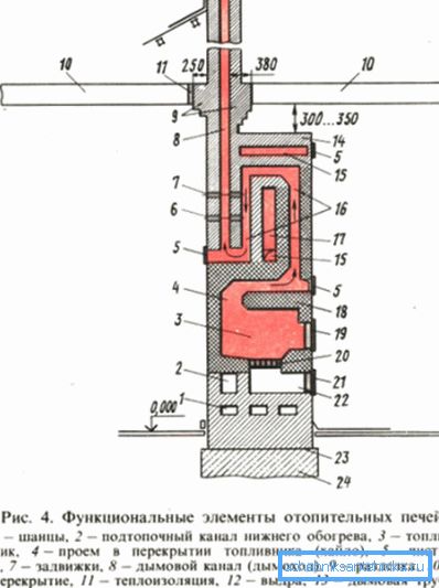 Structural elements of the brick unit on the wood.