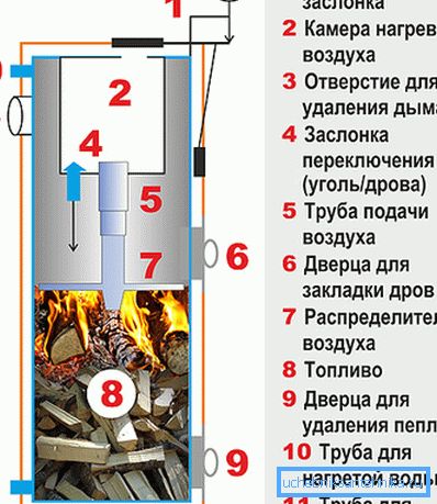 Wood boiler design.
