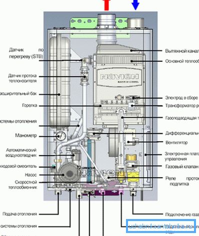 The design of the gas heating boiler.
