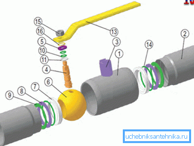 The design of the gas ball valve The design of the gas ball valve