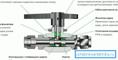 The design of the ball valve VD The design of the ball valve VD