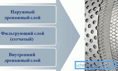 The design of multi-level filters for water purification from wells The design of multi-level filters for water purification from wells