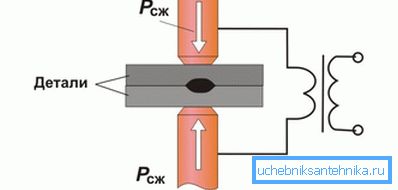 Contact method Contact method