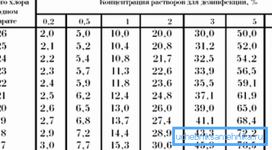 The concentration of mixtures for disinfection. The concentration of mixtures for disinfection.
