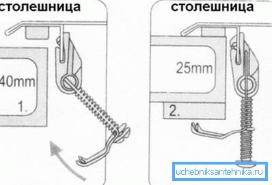 Fastening mortise sink to the tabletop of different thickness Fastening mortise sink to the tabletop of different thickness