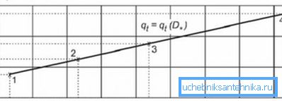The line on the graph shows the relationship between heat transfer and the size of the outer diameter
