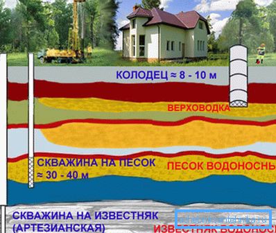 Only the depth of the artesian well can guarantee acceptable water purity. Only the depth of the artesian well can guarantee acceptable water purity.