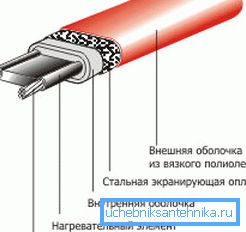 The best option is a self-regulating cable, which independently regulates the degree of heating depending on the temperature of a particular section.