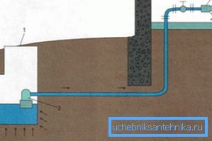 Any slope is the cause of additional burial of the pipe. Any slope is the cause of additional burial of the pipe.