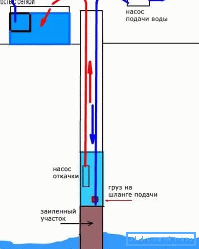 Mechanized cleaning of the submersible pump and pump. Mechanized cleaning of the submersible pump and pump.