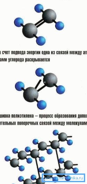 The mechanism of cross-linking of polyethylene molecules. The mechanism of cross-linking of polyethylene molecules.