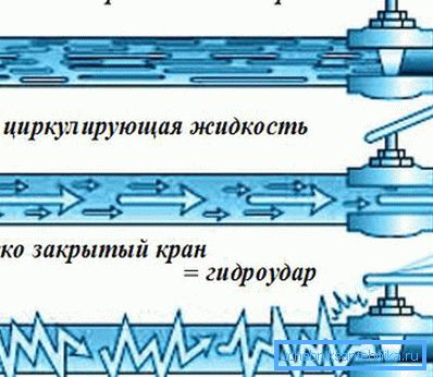 The mechanism of water hammer. The mechanism of water hammer.