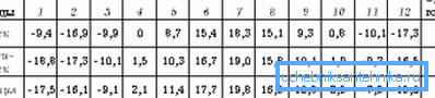 Minimum temperatures for months for some cities Minimum temperatures for months for some cities