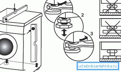 3949 Installation of the washing machine