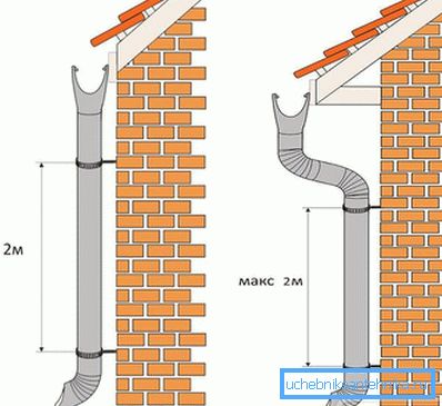 Installation of drainpipes