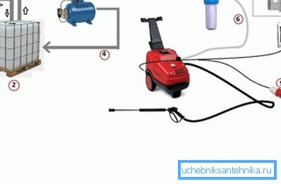High pressure washer without connection to the water supply should be installed according to this scheme High pressure washer without connection to the water supply should be installed according to this scheme