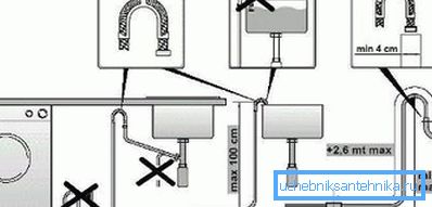 This diagram reflects all the important requirements for connecting equipment to sewer communications, as you can see, the rules are very simple and clear. This diagram reflects all the important requirements for connecting equipment to sewer communications, as you can see, the rules are very simple and clear.