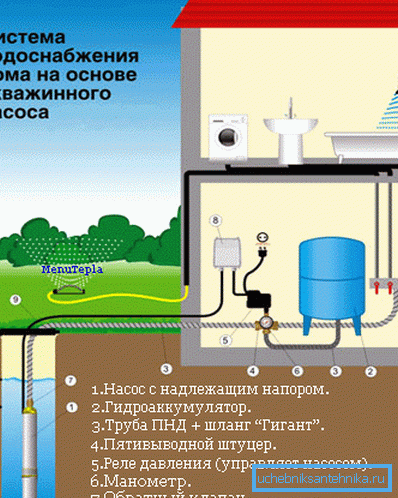 In the photo - the water supply of the suburban area with a borehole pump. In the photo - the water supply of the suburban area with a borehole pump.