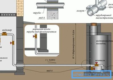 In the photo: the depth of the water supply should be sufficient to ensure its protection from any adverse effects. In the photo: the depth of the water supply should be sufficient to ensure its protection from any adverse effects.