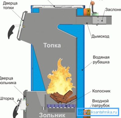 In the photo, the usual solid fuel boiler. In the photo, the usual solid fuel boiler.