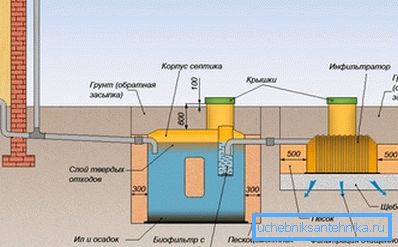 In the photo, the main elements of the septic tank In the photo, the main elements of the septic tank