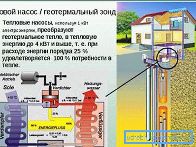 In the photo - the basis of geothermal heating at home is a deep well and a heat pump. In the photo - the basis of geothermal heating at home is a deep well and a heat pump.