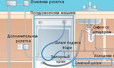 In the photo - supply of electricity, water to the dishwasher and the discharge of waste liquid into the sewer system In the photo - supply of electricity, water to the dishwasher and the discharge of waste liquid into the sewer system
