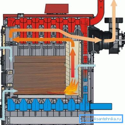 The photo shows the principle of operation of the wood burning direct boiler. The photo shows the principle of operation of the wood burning direct boiler.