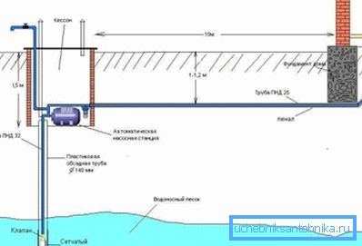 The photo shows the general scheme of the well. The photo shows the general scheme of the well.