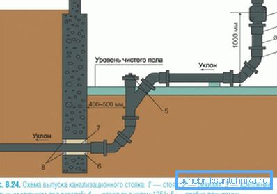 The photo shows a sewage scheme of a residential building. The photo shows a sewage scheme of a residential building.