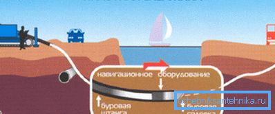 The photo shows how the formation of a pilot well. The photo shows how the formation of a pilot well.
