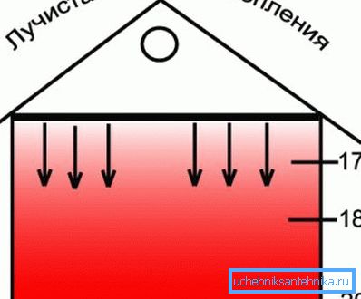 In the photo - the fundamental difference between radiant heating and convection In the photo - the fundamental difference between radiant heating and convection