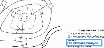 In the photo - the radial scheme In the photo - the radial scheme