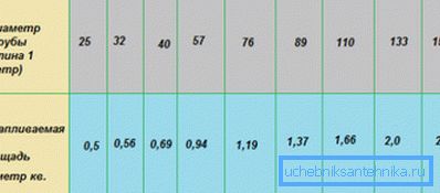 In the photo - the calculation of heating 1 square. square meters, based on the diameter of the pipeline