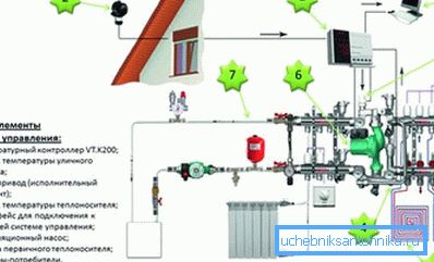 On the photo - automation scheme for the heating system