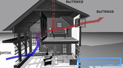 In the photo - the scheme of natural ventilation of the cottage In the photo - the scheme of natural ventilation of the cottage