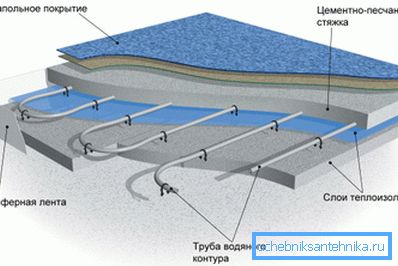 On a photo - the scheme of the device of system of heating of floors On a photo - the scheme of the device of system of heating of floors