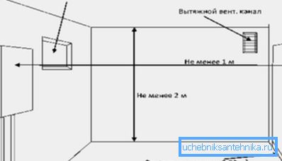 In the photo - the scheme of ventilation of the boiler room In the photo - the scheme of ventilation of the boiler room