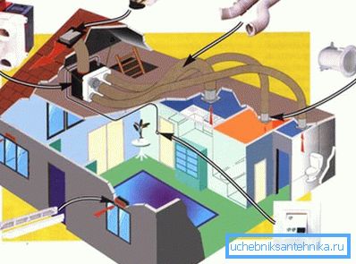 In the photo - diagram of the ventilation system at home In the photo - diagram of the ventilation system at home
