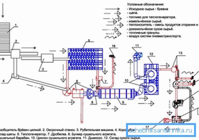 The photo shows schematically the process of the “birth” of biofuel. The photo shows schematically the process of the “birth” of biofuel.
