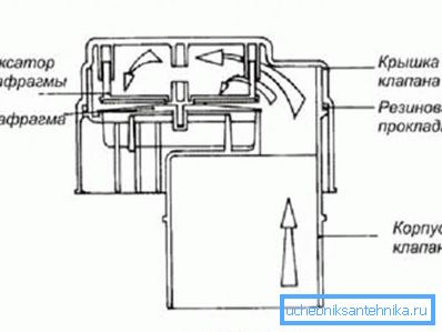 In the photo - a schematic depiction of the valve In the photo - a schematic depiction of the valve