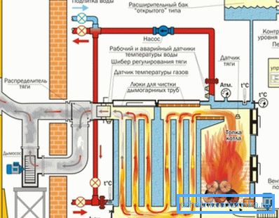 In the photo - a system with a solid fuel boiler.