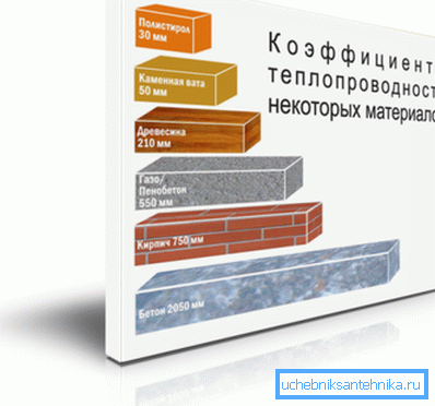 In the photo - a comparison of the thermal conductivity of various materials In the photo - a comparison of the thermal conductivity of various materials