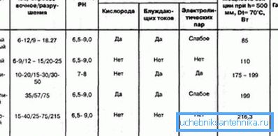 The photo is a comparative table of the characteristics of devices from different materials. The photo is a comparative table of the characteristics of devices from different materials.