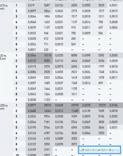 In the photo table of calculation of the Reynolds number. In the photo table of calculation of the Reynolds number.