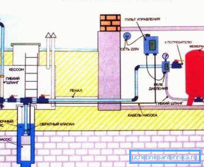 In the photo - a typical project of autonomous water supply. In the photo - a typical project of autonomous water supply.