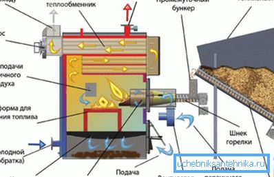 In the photo device pellet boiler. In the photo device pellet boiler.