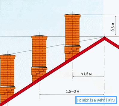 In the photo - the height of the pipe above the roof, depending on the removal of the boiler from the center of the building In the photo - the height of the pipe above the roof, depending on the removal of the boiler from the center of the building